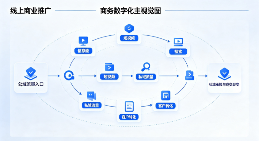 宁化县线上商业推广怎么做？全域流量闭环搭建与低成本转化实战指南